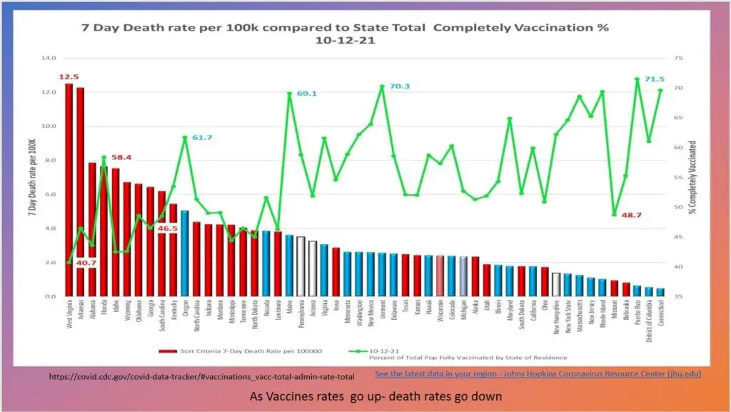 Vaccination Rates