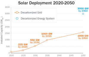 Solar Deployment